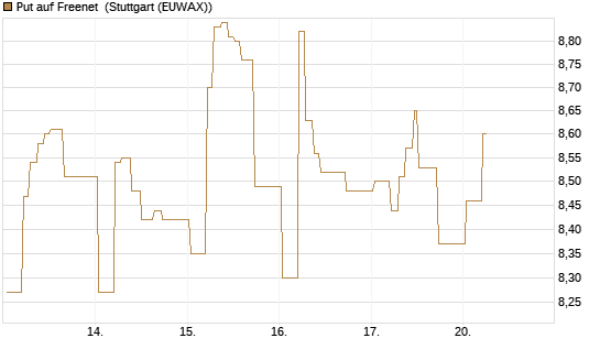 Put auf Freenet [BNP Paribas Emissions- und Handelsges.] Chart