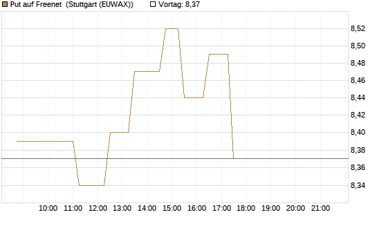Put auf Freenet [BNP Paribas Emissions- und Handelsges.] Chart