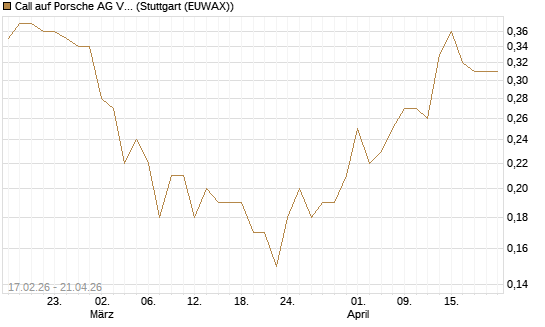 Call auf Porsche AG Vz [BNP Paribas Emissions- und Handelsges.] Chart