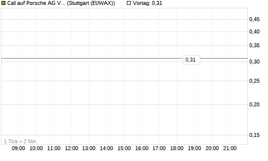 Call auf Porsche AG Vz [BNP Paribas Emissions- und Handelsges.] Chart