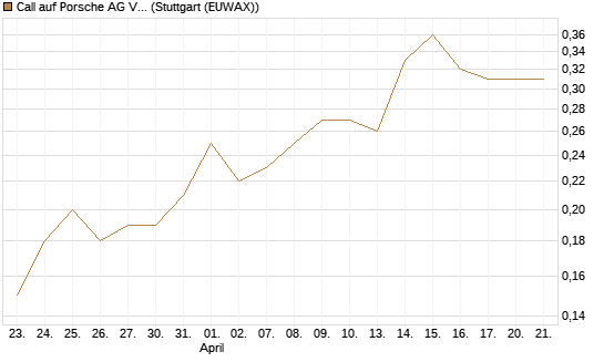 Call auf Porsche AG Vz [BNP Paribas Emissions- und Handelsges.] Chart