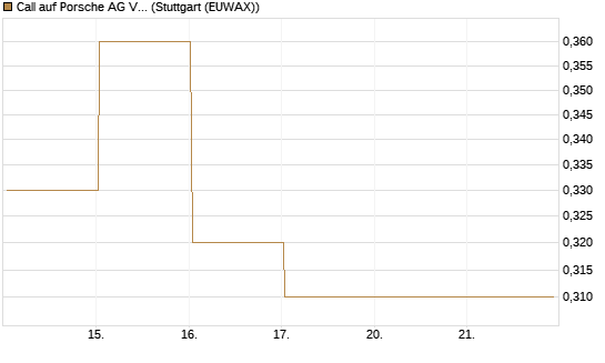 Call auf Porsche AG Vz [BNP Paribas Emissions- und Handelsges.] Chart