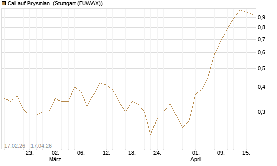 Call auf Prysmian [BNP Paribas Emissions- und Handelsges.] Chart
