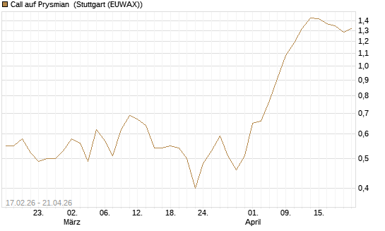Call auf Prysmian [BNP Paribas Emissions- und Handelsges.] Chart