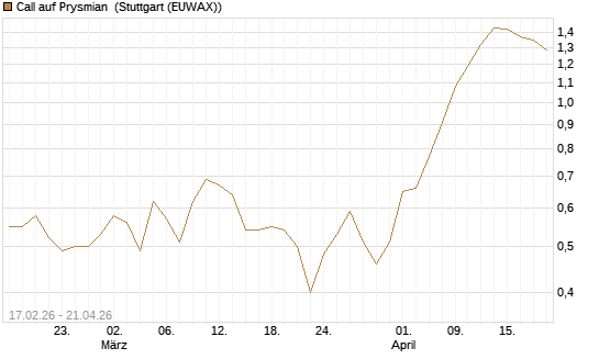 Call auf Prysmian [BNP Paribas Emissions- und Handelsges.] Chart