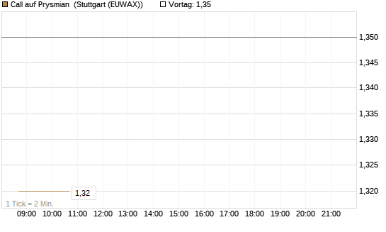 Call auf Prysmian [BNP Paribas Emissions- und Handelsges.] Chart
