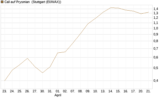 Call auf Prysmian [BNP Paribas Emissions- und Handelsges.] Chart