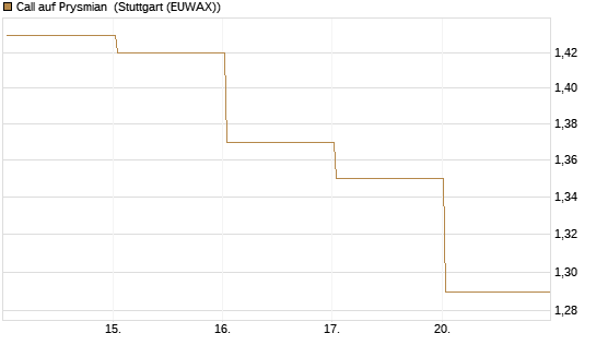 Call auf Prysmian [BNP Paribas Emissions- und Handelsges.] Chart