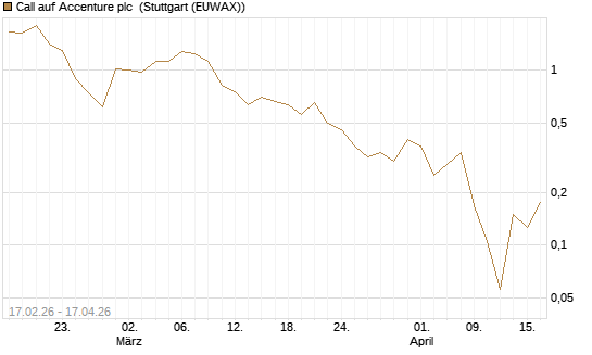 Call auf Accenture plc [Vontobel] Chart