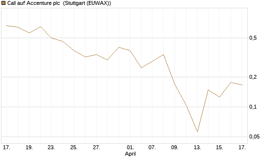 Call auf Accenture plc [Vontobel] Chart