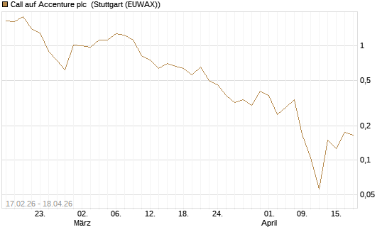 Call auf Accenture plc [Vontobel] Chart