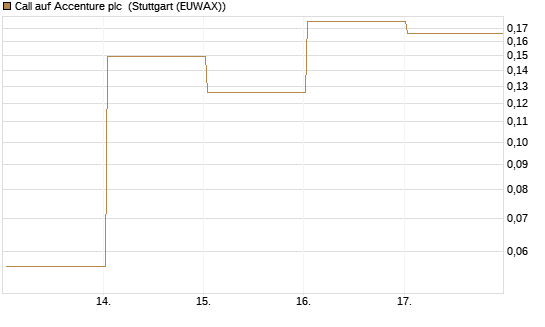Call auf Accenture plc [Vontobel] Chart