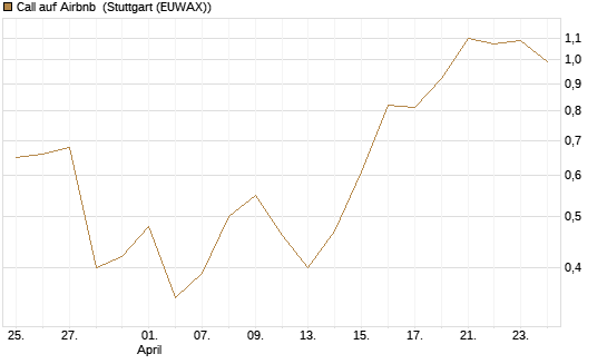 Call auf Airbnb [Vontobel] Chart