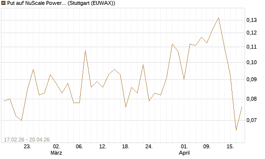 Put auf NuScale Power Corporation [Vontobel] Chart