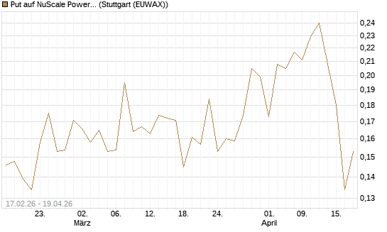 Put auf NuScale Power Corporation [Vontobel] Chart