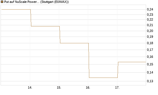 Put auf NuScale Power Corporation [Vontobel] Chart