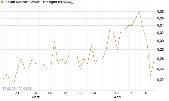 Put auf NuScale Power Corporation [Vontobel] Chart