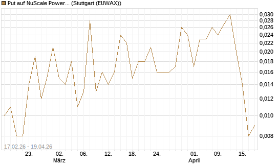 Put auf NuScale Power Corporation [Vontobel] Chart