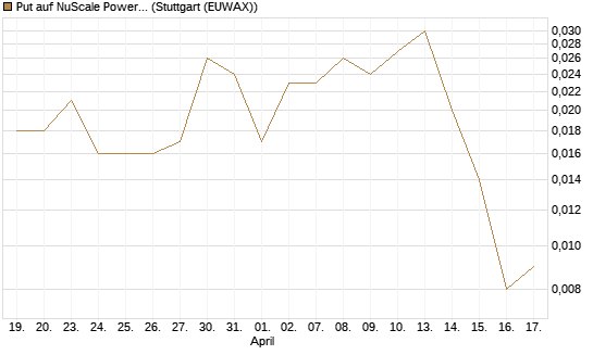 Put auf NuScale Power Corporation [Vontobel] Chart