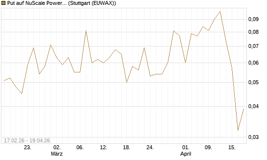 Put auf NuScale Power Corporation [Vontobel] Chart
