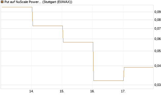 Put auf NuScale Power Corporation [Vontobel] Chart