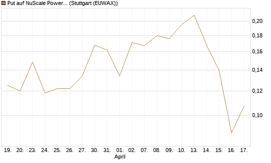 Put auf NuScale Power Corporation [Vontobel] Chart