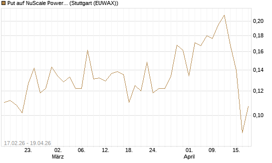 Put auf NuScale Power Corporation [Vontobel] Chart