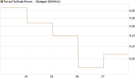 Put auf NuScale Power Corporation [Vontobel] Chart