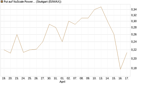 Put auf NuScale Power Corporation [Vontobel] Chart