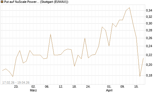Put auf NuScale Power Corporation [Vontobel] Chart
