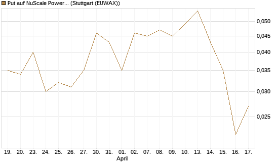 Put auf NuScale Power Corporation [Vontobel] Chart