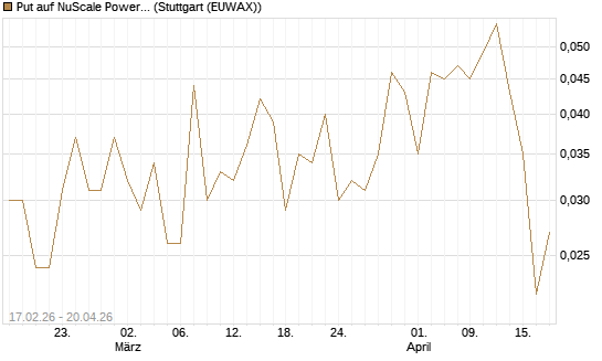 Put auf NuScale Power Corporation [Vontobel] Chart