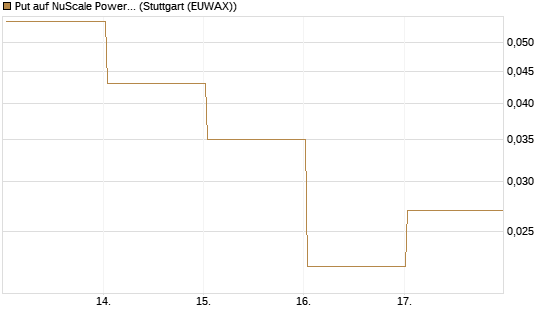 Put auf NuScale Power Corporation [Vontobel] Chart