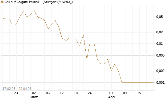 Call auf Colgate-Palmolive [Vontobel] Chart