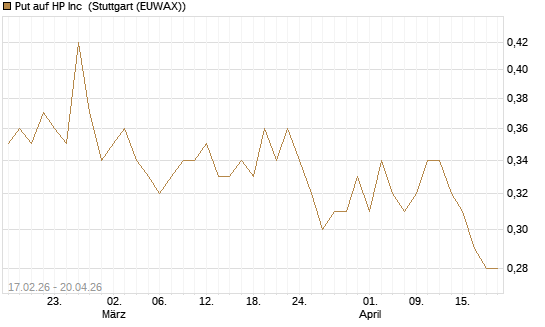Put auf HP Inc [Vontobel] Chart