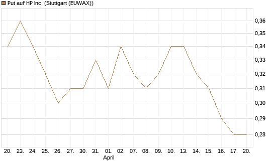 Put auf HP Inc [Vontobel] Chart