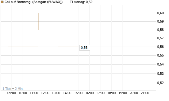 Call auf Brenntag [J.P. Morgan Structured Products B.V.] Chart