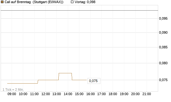 Call auf Brenntag [J.P. Morgan Structured Products B.V.] Chart