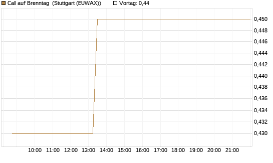 Call auf Brenntag [J.P. Morgan Structured Products B.V.] Chart