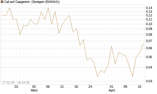 Call auf Capgemini [J.P. Morgan Structured Products B.V.] Chart
