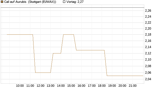 Call auf Aurubis [J.P. Morgan Structured Products B.V.] Chart