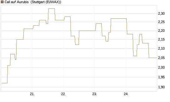 Call auf Aurubis [J.P. Morgan Structured Products B.V.] Chart