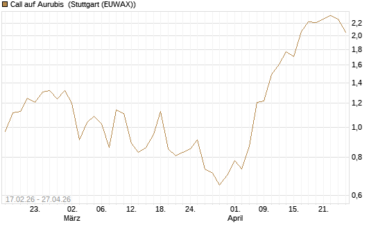 Call auf Aurubis [J.P. Morgan Structured Products B.V.] Chart