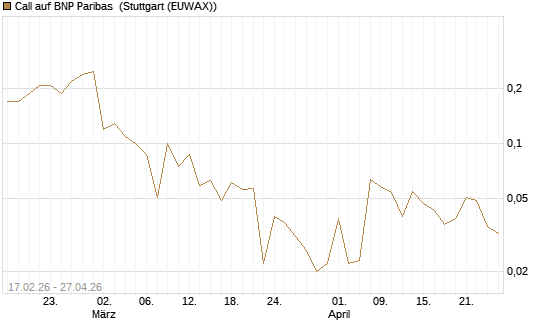 Call auf BNP Paribas [J.P. Morgan Structured Products B.V.] Chart