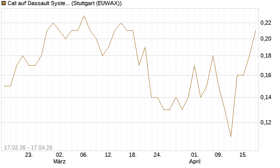 Call auf Dassault Systems [J.P. Morgan Structured Products B.V.] Chart
