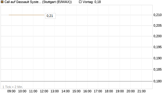 Call auf Dassault Systems [J.P. Morgan Structured Products B.V.] Chart
