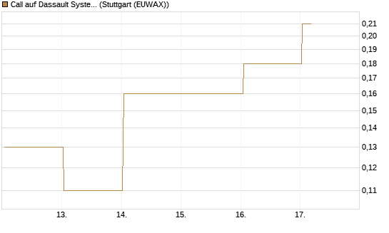 Call auf Dassault Systems [J.P. Morgan Structured Products B.V.] Chart