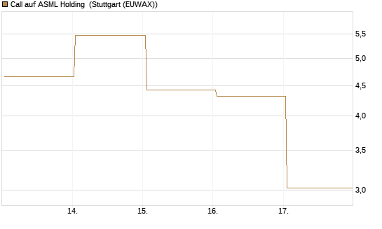 Call auf ASML Holding [J.P. Morgan Structured Products B.V.] Chart