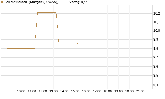 Call auf Nordex [J.P. Morgan Structured Products B.V.] Chart