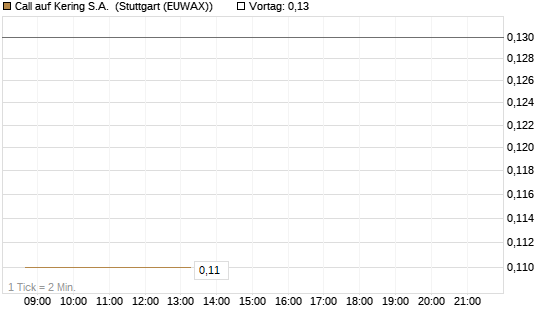 Call auf Kering S.A. [J.P. Morgan Structured Products B.V.] Chart